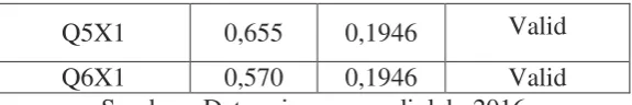 Tabel 4.9 Hasil Uji Validitas  