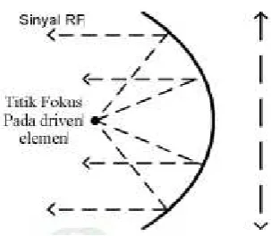 Gambar 2.8 Pantulan Sinyal pada Reflektor 