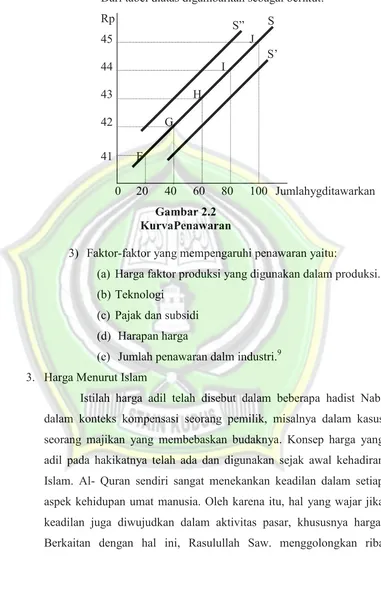 Gambar 2.2KurvaPenawaran