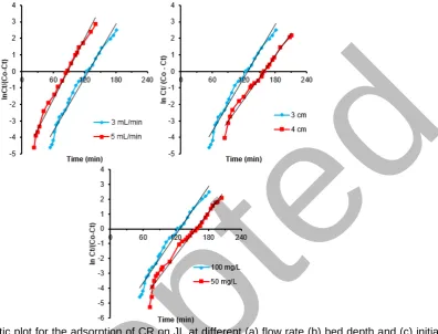 Fig 10. Yoon - Nelson kinetic plot for the adsorption of CR on CJL at different (a) flow rate (b) bed depth and (c) initial concentration 