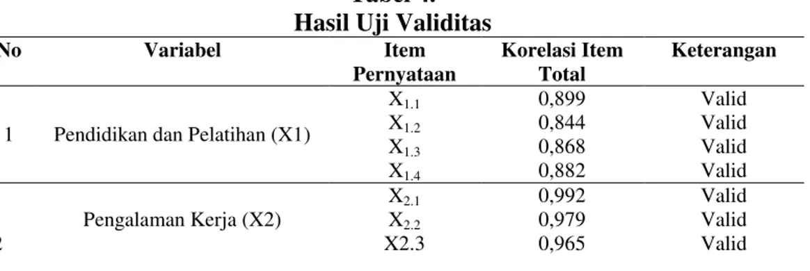 Tabel 4.  Hasil Uji Validitas 