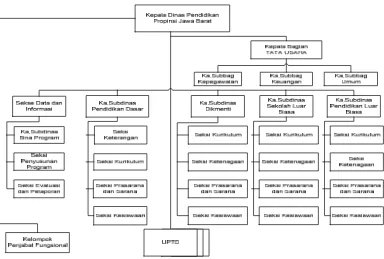 Gambar 3.1  Struktur Organisasi Dinas Pendidikan Propinsi Jawa Barat 