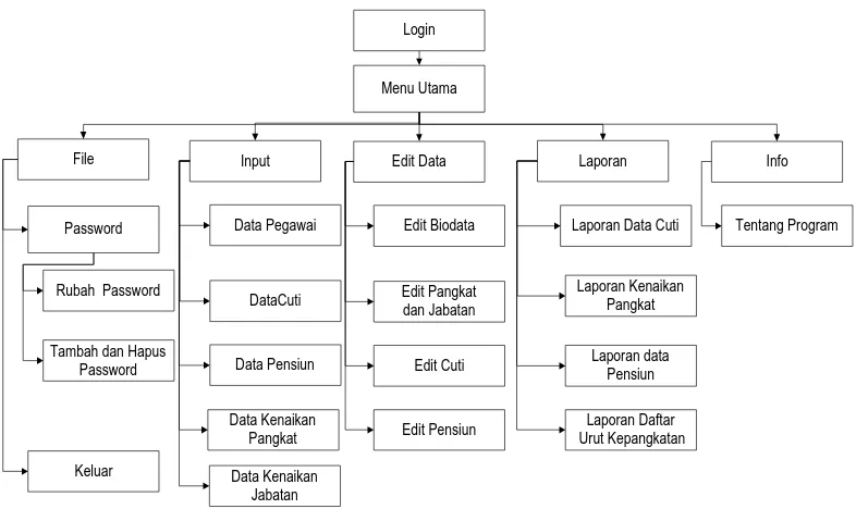 Gambar 4.6 Struktur Menu program aplikasi 