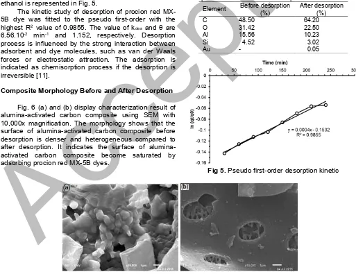 Fig 6. Morphology of alumina-activated carbon composite before desorption (a) and after desorption (b)