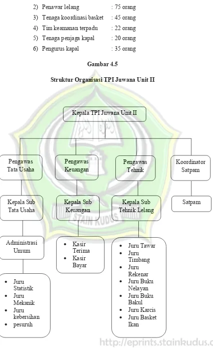 Gambar 4.5Struktur Organisasi TPI Juwana Unit II