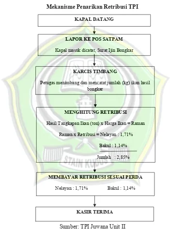 Gambar 4.6Mekanisme Penarikan Retribusi TPI