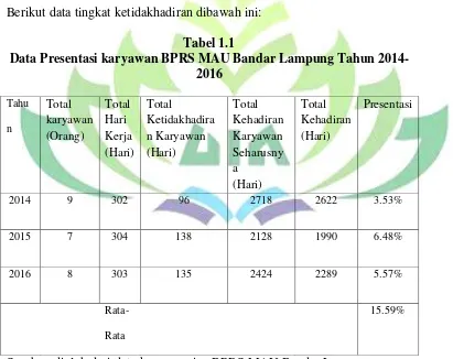 Tabel 1.1 Data Presentasi karyawan BPRS MAU Bandar Lampung Tahun 2014-