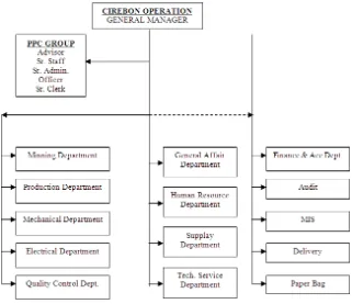 Gambar 1.3 Struktur Organisasi Indocement Pabrik Cirebon