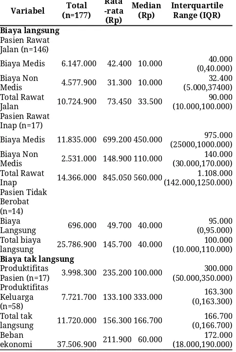 Tabel 3.  Total beban ekonomi akibat KLB campak di      provinsi DIY tahun 2015 