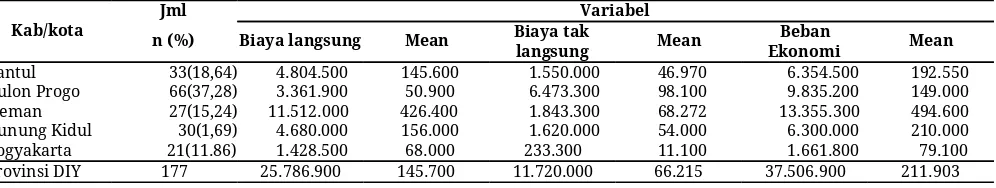 Tabel 6. Beban ekonomi KLB campak  berdasarkan Kabupaten/Kota  di Provinsi DIY Tahun 2015 