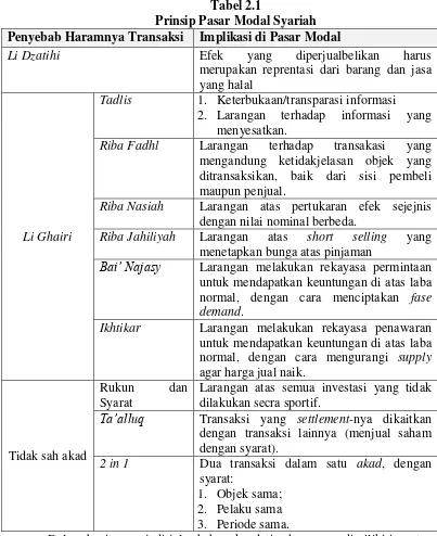 Tabel 2.1 Prinsip Pasar Modal Syariah 