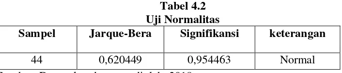 Tabel 4.2 Uji Normalitas 