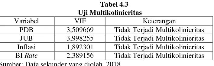 Tabel 4.3 Uji Multikolinieritas 