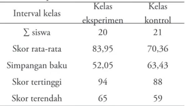 tabel . Data kelas eksperimen dan kelas kontrol 