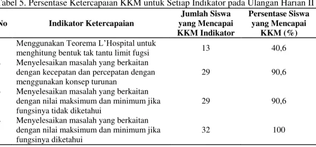 Tabel 5. Persentase Ketercapaian KKM untuk Setiap Indikator pada Ulangan Harian II  No  Indikator Ketercapaian  Jumlah Siswa  yang Mencapai  KKM Indikator  Persentase Siswa yang Mencapai KKM (%)  1  0HQJJXQDNDQ 7HRUHPD /¶+RVSLWDO XQWXN