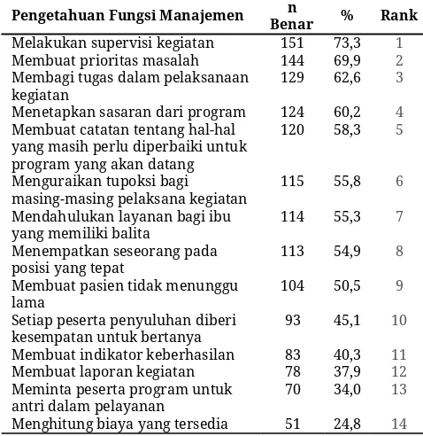 Tabel 1. Ranking persentase mahasiswa yang menjawab benar tentang pengetahuan manajemen  