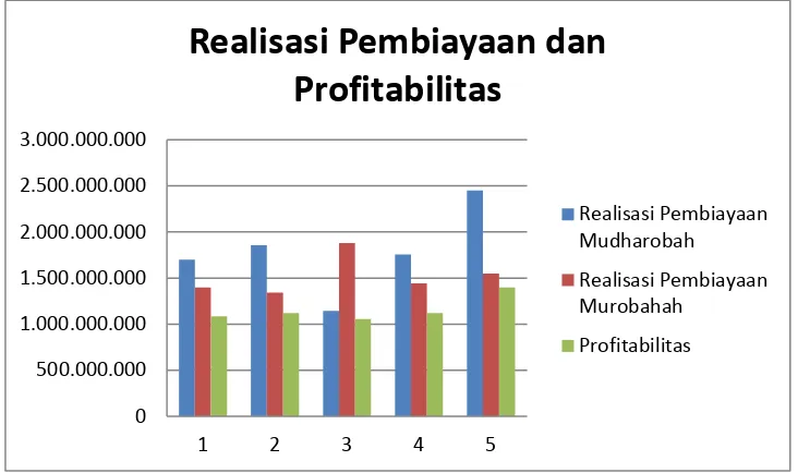 Gambar 1.1 Grafik Target dan realisasi Pembiayaan dan Profitabilitas BPRS MAU 
