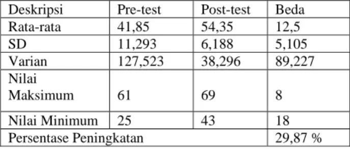 Tabel 1: Deskripsi data hasil belajar dribble sepak bola  Deskripsi Pre-test  Post-test  Beda 
