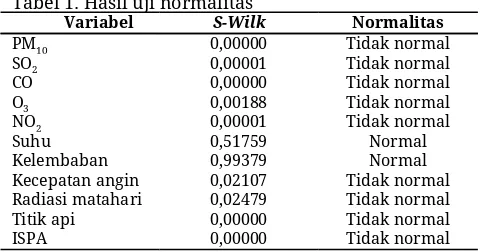 Tabel 1. Hasil uji normalitas 