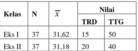 Tabel 1. Rata-rata nilai  pretest  disertai nilai minimum dan   maksimum yang       dicapai oleh  kedua kelas 