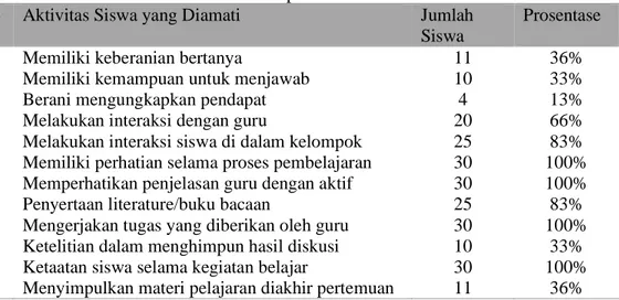 Tabel 2. Hasil Observasi keaktifan Siswa pada Siklus I 