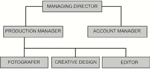 Tabel III.1 Struktur Organisasi Empat Pijar Photo & Videography   