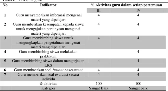 Tabel 8. Aktivitas guru 
