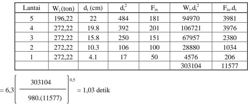 Tabel 6. Perhitungan waktu getar alami struktur arah-X (Perhitungan I) 