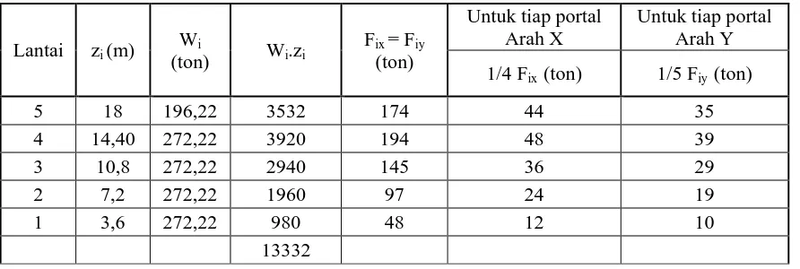Tabel 10.  Perhitungan waktu getar alami struktur arah-Y (Perhitungan II) 