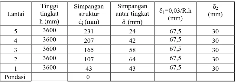 Tabel 12. Perhitungan simpangan antar tingkat portal arah-X 