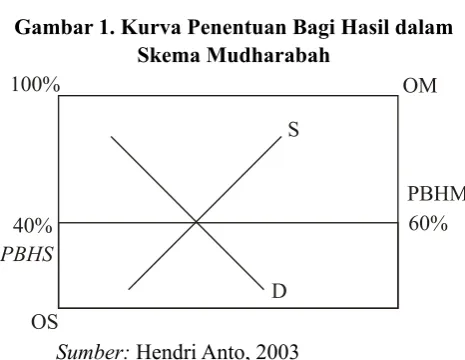 Gambar 1. Kurva Penentuan Bagi Hasil dalam 