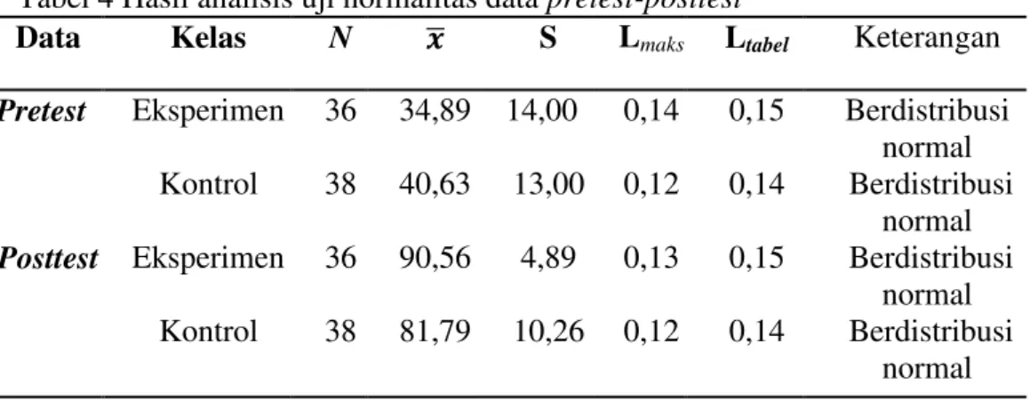 Tabel  4  menunjukkan  hasil  uji  normalitas  data  pretest  dan  posttest  pada  kelas  eksperimen dan kelas kontrol yang mempunyai harga L maks    L tabel  sehingga data pretest  dan posttest berdistribusi normal