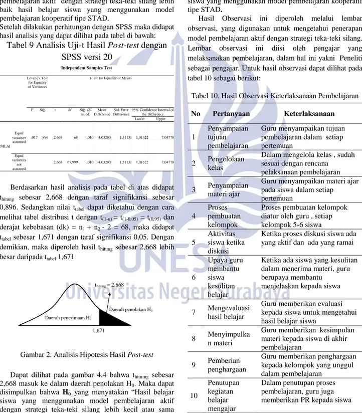 Tabel 9 Analisis Uji-t Hasil Post-test dengan  SPSS versi 20