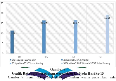 Gambar 9 Grafik Rata-rata Perubahan warna ikan koi Pada Hari ke-15 