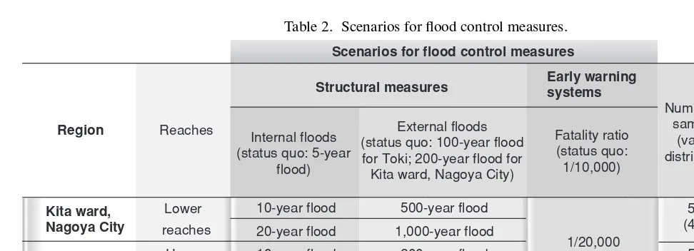Table 2. Scenarios for ﬂood control measures.