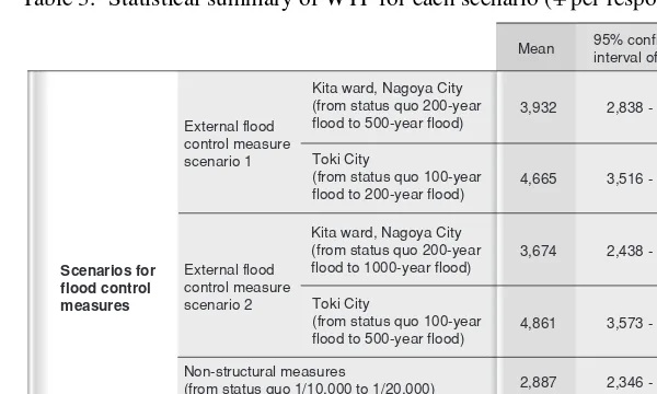 Table 3. Statistical summary of WTP for each scenario (¥per respondent per year).