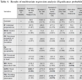 Table 4. Results of multivariate regression analysis (Signiﬁcance probability in parentheses).