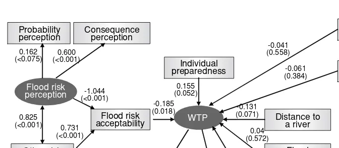 Fig. 8. Simpliﬁed path diagrams of WTP for ﬂood control measures.Note: Covariances and error terms associated with endogenous variables have been omittedfrom the diagrams for clarity.