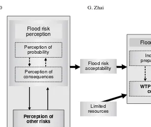 Fig. 1. Theoretical framework for analyzing WTP for ﬂood control.