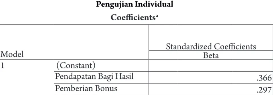 tabel 6 Pengujian Individual