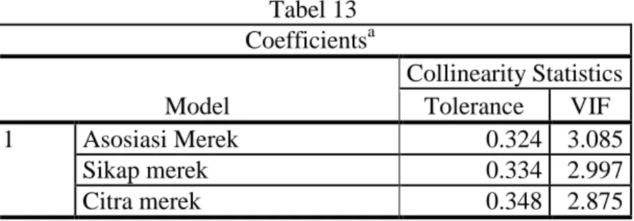 Tabel 13  Coefficients a Model  Collinearity Statistics Tolerance VIF  1  Asosiasi Merek  0.324  3.085  Sikap merek  0.334  2.997  Citra merek  0.348  2.875  a