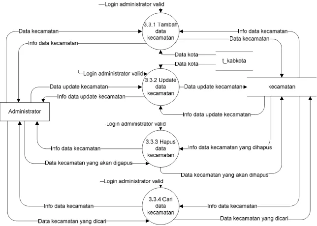 Gambar 3.23 DFD Level 3 Proses 3.2 Pengolahan Data Kota 