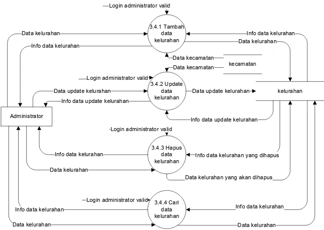 Gambar 3.26 DFD Level 3 Proses 3.5 Pengolahan Data Link 