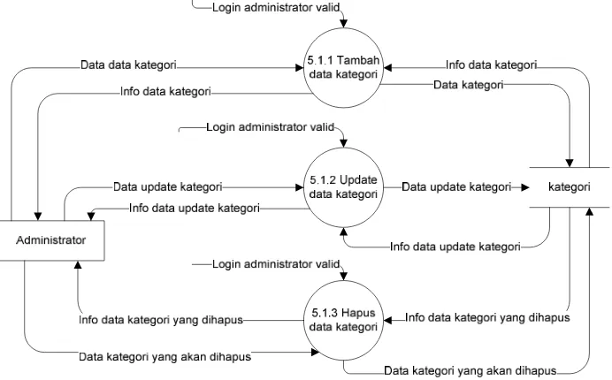Gambar 3.29 DFD Level 3 Proses 3.8 Pengolahan Data Jabatan 