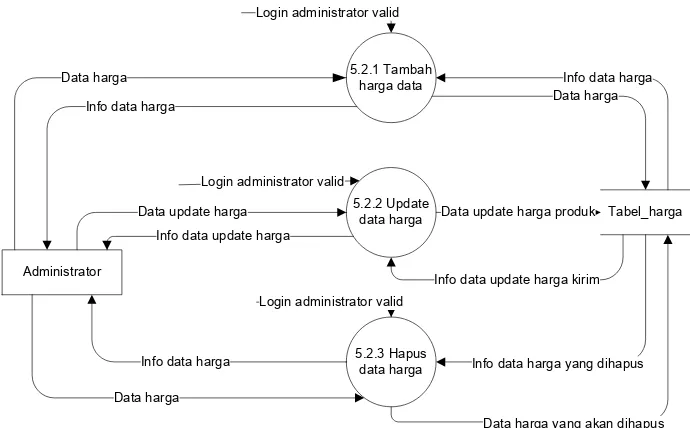 Gambar 3.32 DFD Level 3 Proses 5.3 Pengolahan Data Produk 