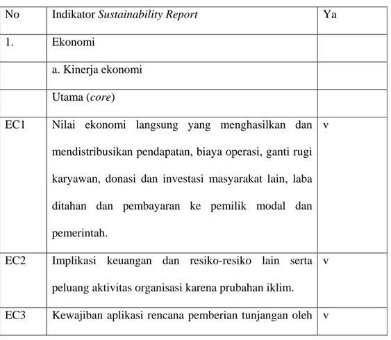 Tabel 4.1 Data Pengungkapan PT. Astra International Terkait CSR 