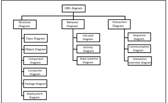 Gambar 2.3 Macam-macam Diagram UML 