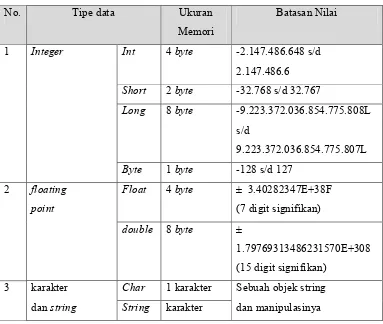 Tabel 2.5 Tipe Data Dalam Java 