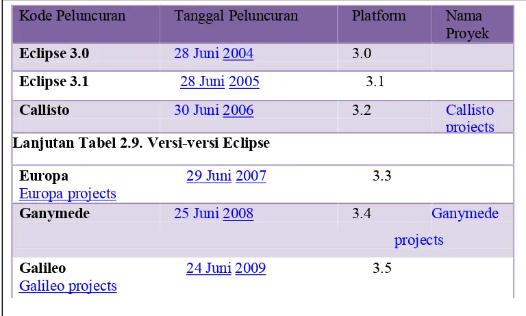 Tabel 2.9. Versi-versi Eclipse 