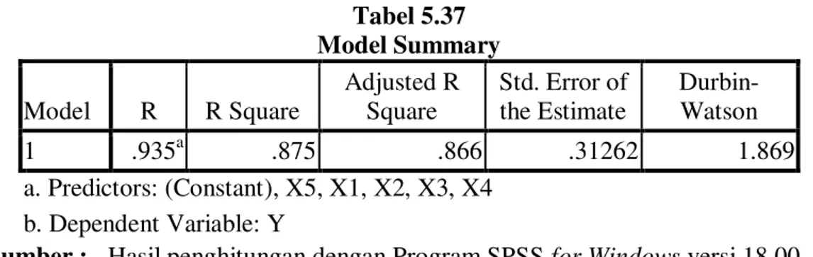 Tabel 5.37  Model Summary  Model  R  R Square  Adjusted R Square  Std. Error of the Estimate   Durbin-Watson  1  .935 a .875  .866  .31262  1.869  a